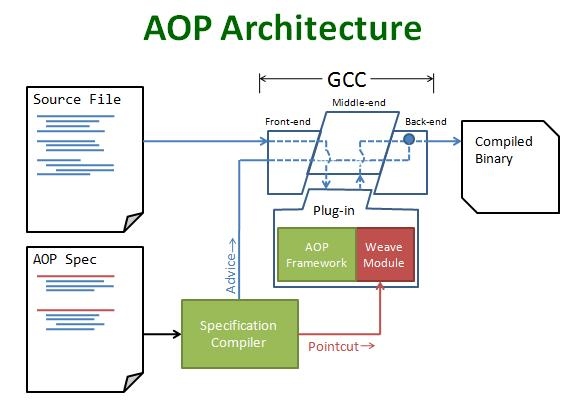 AOP Architecture