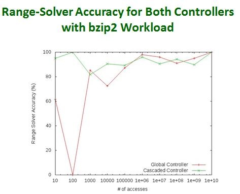 Range Solver Accuracy for Both Controllers with bzip2 Workload