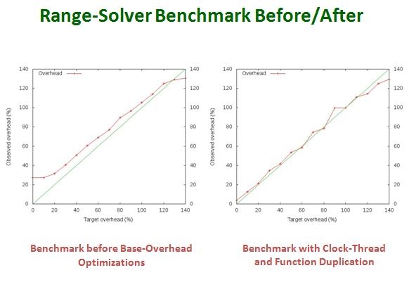 Range-Solver Benchmark Before-After