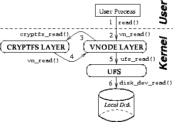 \begin{figure}
\begin{centering}
\epsfig{file=figures/cryptfs.eps, width=3in, height=2.1in}\vspace{-0.5em}
\end{centering}\end{figure}