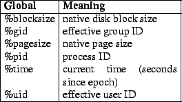 \begin{table}
\centering
\begin{tabularx}{\linewidth}{\vert l\vert X\vert}
\hlin...
...\
\%uid & effective user ID\\
\hline
\end{tabularx}\vspace{-0.5em}
\end{table}