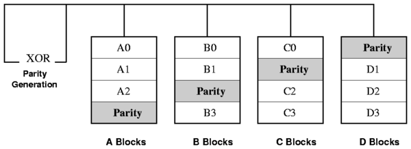 Ensuring Data Integrity In Storage Techniques And Applications