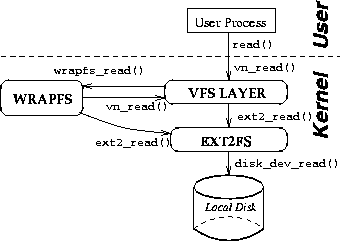 \begin{figure}
\begin{centering}
\epsfig{file=figures/wrapfs.eps, width=3in, height=2.1in}\vspace{-0.5em}
\end{centering}\end{figure}