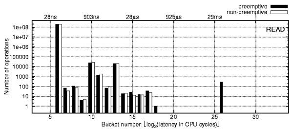 data/ext2-preempt.png