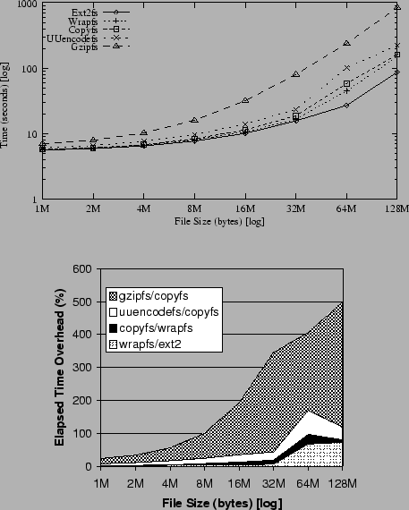 \begin{figure}\begin{centering}
\subfigure{
\epsfig{file=bench/bonnie.eps, width...
...e{
\epsfig{file=bench/bonnie3.prn.eps, width=3in}}
\end{centering}\end{figure}