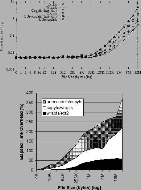 \begin{figure}\begin{centering}
\subfigure{
\epsfig{file=bench/cpwrite.eps, widt...
...gure{
\epsfig{file=bench/cpw1.prn.eps, width=3in}}
\end{centering}\end{figure}