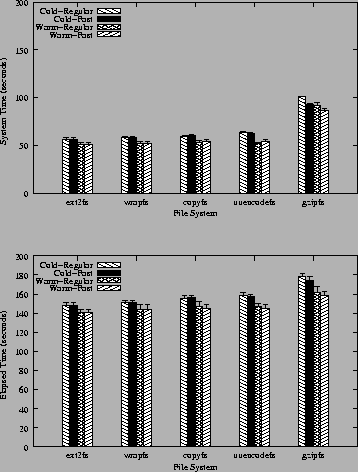 \begin{figure}
\begin{centering}
\subfigure{
\epsfig{file=bench/am-utils-systime...
...{
\epsfig{file=bench/am-utils.eps, width=3.125in} }\end{centering}\end{figure}